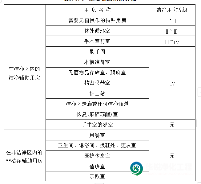 潔凈手術(shù)室主要輔助用房分級